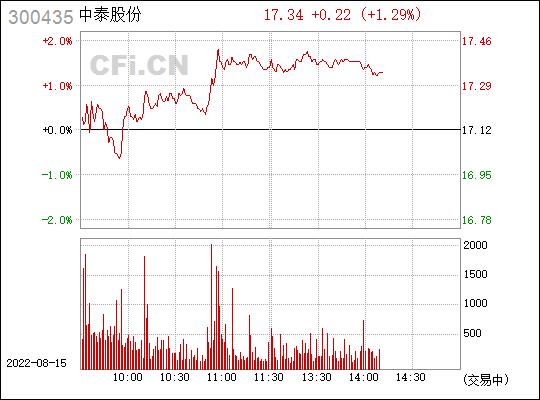300435-300435中泰股份股票