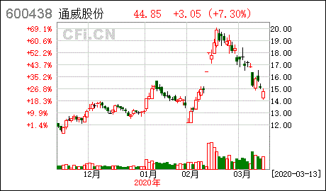 通威股份600438-通威股份股票为什么近期总在跌