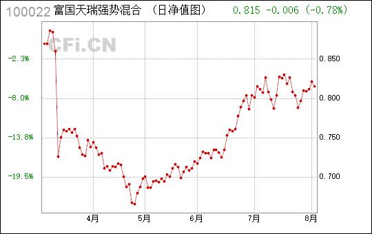 富国天瑞-富国天瑞基金净值 100022基金净值