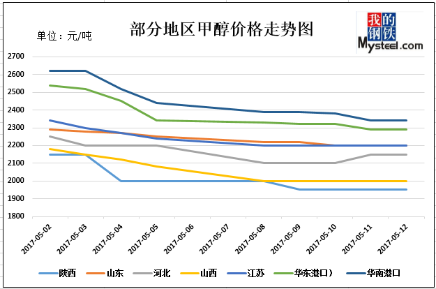 甲醇价格-甲醇价格最新行情走势