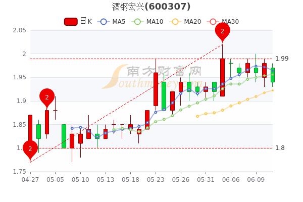 酒钢宏兴股票-酒钢宏兴股票股行情