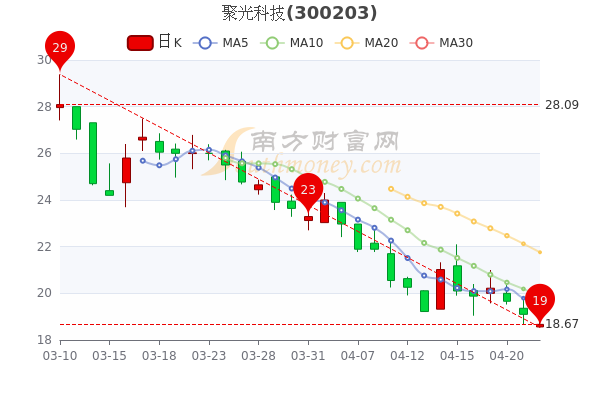 聚光科技股票-聚光科技股票最新消息