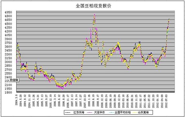 美豆粕-美豆粕期货实时行情