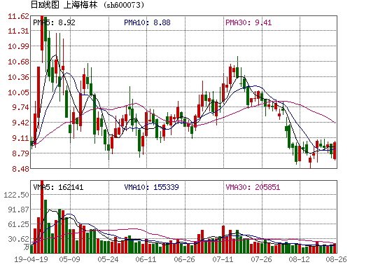 上海梅林股票-上海梅林股票行情