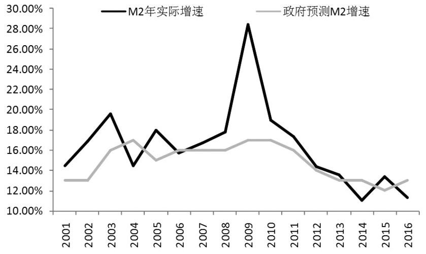 m2增速-m2增速走势图2023