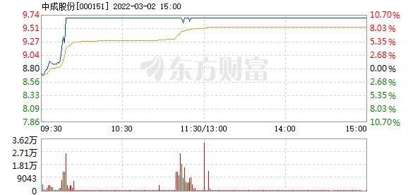 中成股份股票-中成股份股票股吧