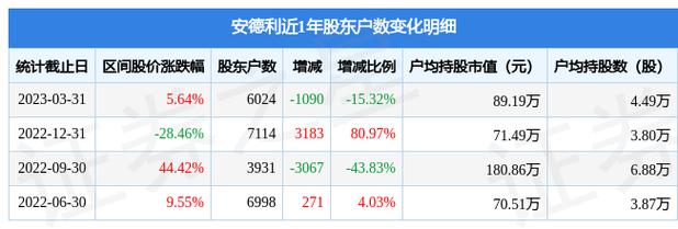 605198-安德利股票最新消息