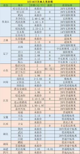 大米的价格-大米的价格是多少钱一斤