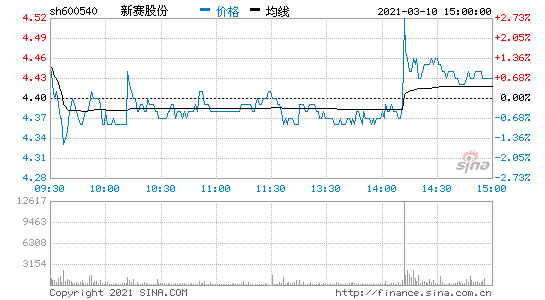 新赛股份股票-新赛股份股票股吧