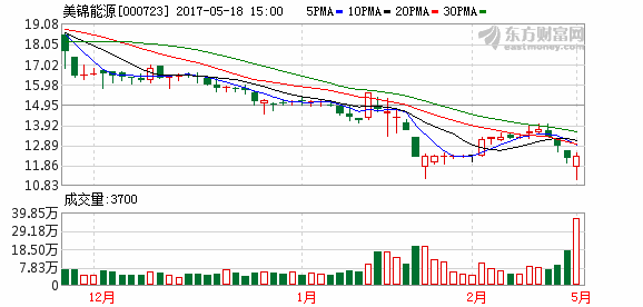 000723股票-000723股票行情