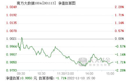 南方大数据100指数基金-南方大数据100指数基金001113