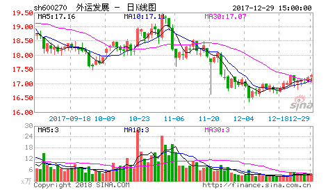 外运发展-外运发展股票怎么回事