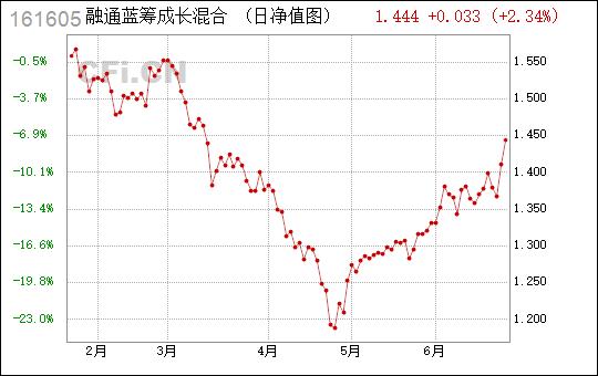 融通蓝筹-融通蓝筹成长基金161605