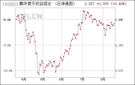 鹏华普天收益-鹏华普天收益基金净值