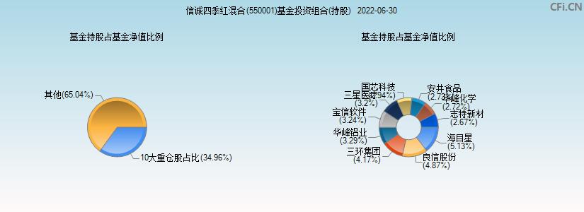 信诚四季红基金-信诚四季红基金今日净值