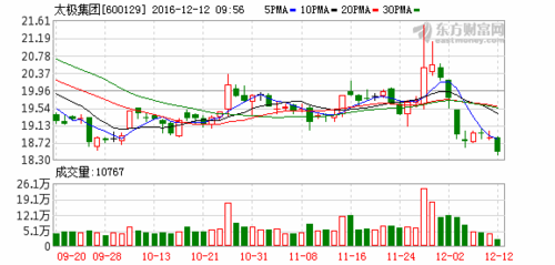股票600129-太极集团股票600129