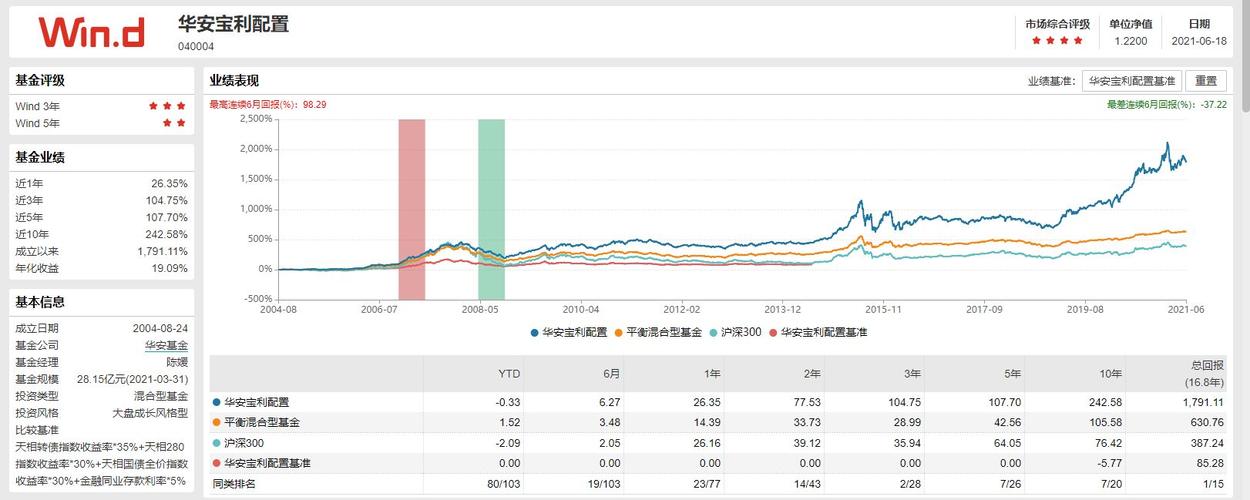 华安宝利配置基金-华安宝利配置基金净值040004