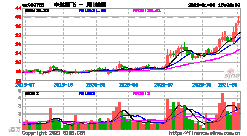 股票000768-西飞国际股票000768