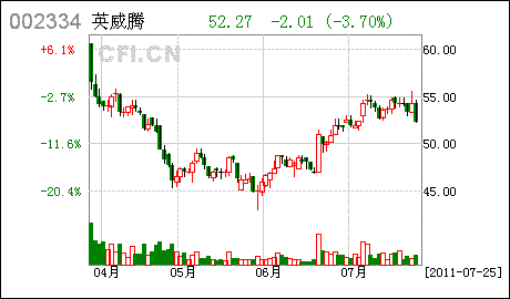 英威腾股票-英威腾股票最新消息