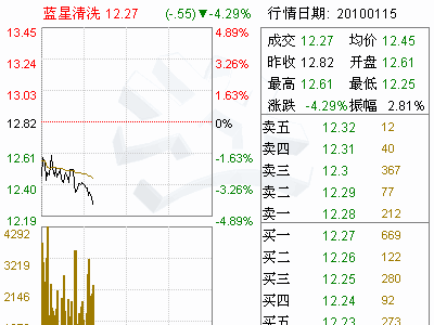 蓝星清洗股票代码-