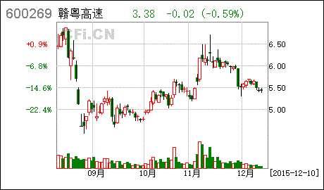 赣粤高速股票行情-600269 赣粤高速股票行情