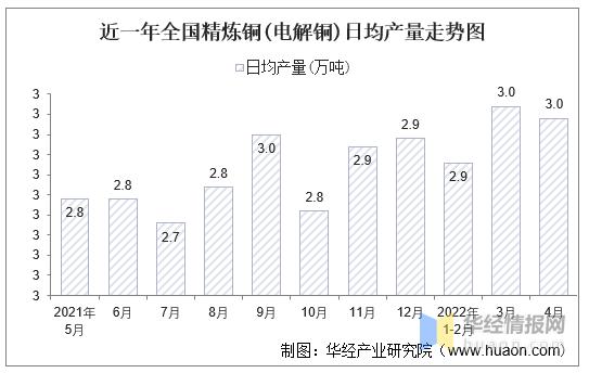 2022年国内生产总值增长3%-2022年国内生产总值增长3%电解铜