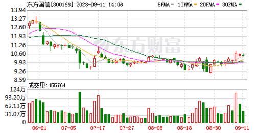 300166-300166东方国信股吧