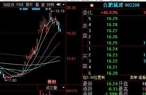 合肥城建-合肥城建股票股吧