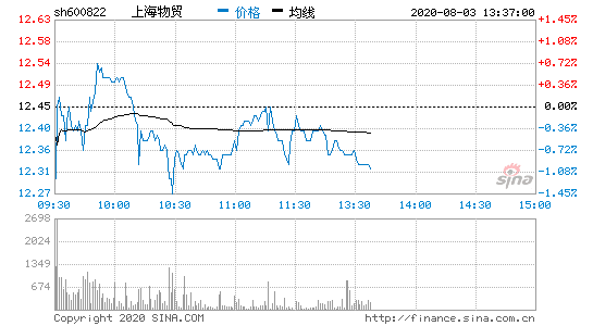 上海物贸-上海物贸股票行情