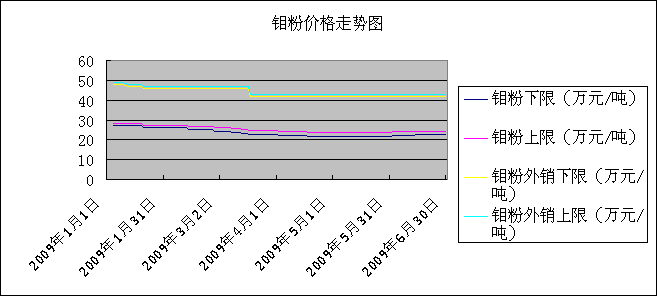 钼精矿-钼精矿粉最新价格