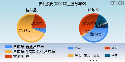 300218-300218安利股份吧