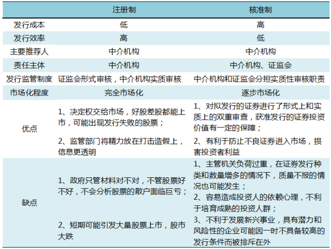 ipo注册制-ipo注册制与核准制的区别