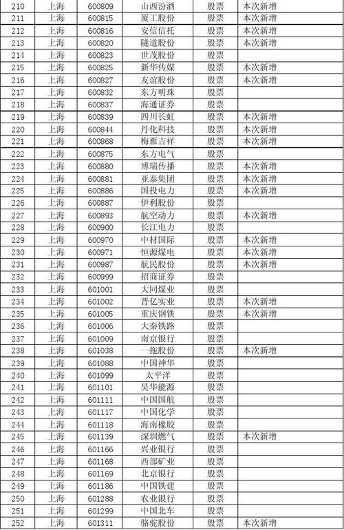 融资融券标的股票名单-融资融券标的股票名单一览