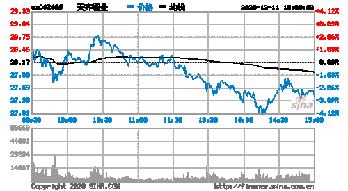 002466天齐锂业-002466天齐锂业今天走势