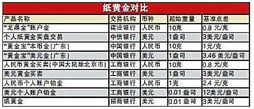 纸黄金点差-纸黄金点差最低的银行