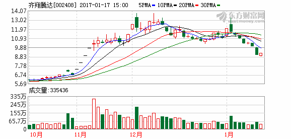002408-002408齐翔腾达今天情况