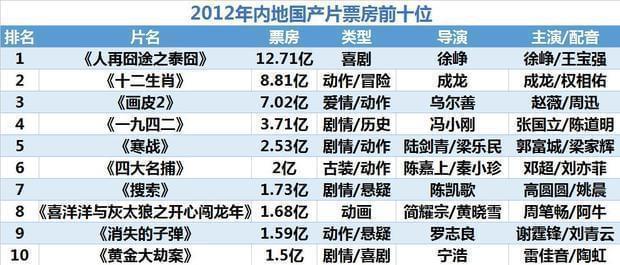 西游 降魔篇票房-西游降魔篇票房统计