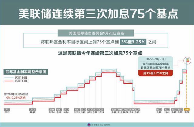 美联储第三次加息-美联储第三次加息75个基点