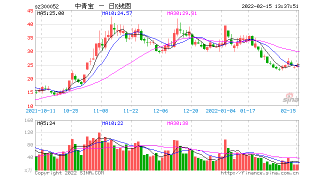 中青宝股票代码-中青宝股票诊断