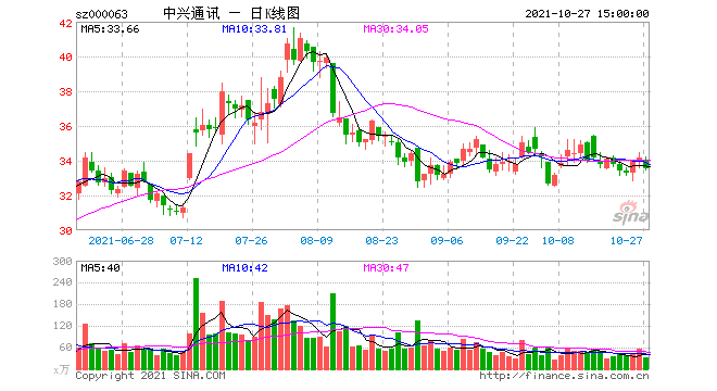 中兴通讯股份股票-中兴通讯股份股票000063