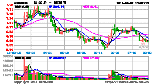 法尔胜股票-法尔胜股票代码是多少