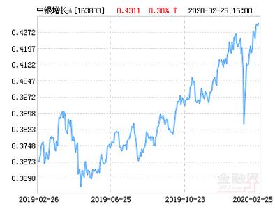 中银增长-中银增长 163803 基金净值