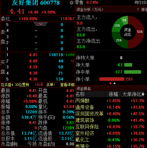 友好集团股票-友好集团股票行情