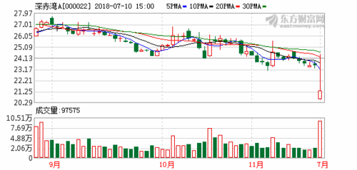 深赤湾a-深赤湾a股票