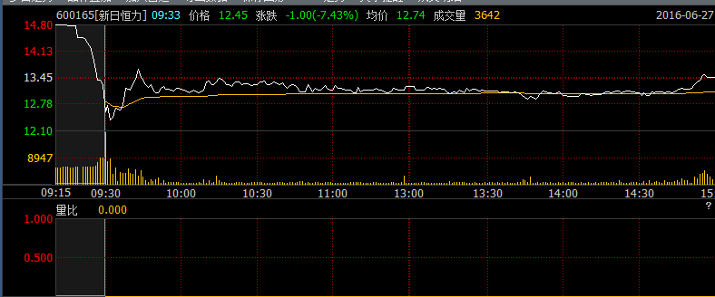 股票600165-股票600165最新消息