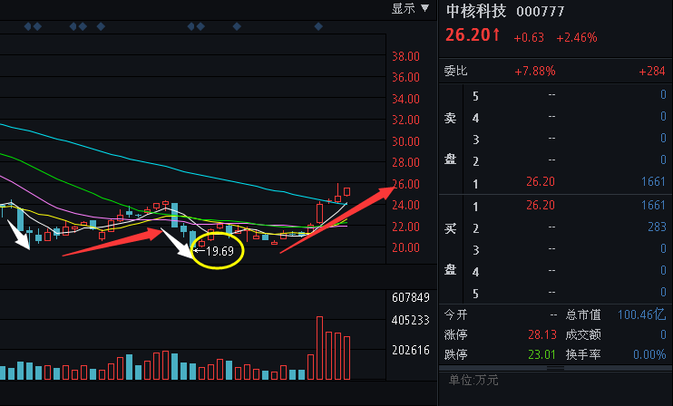 000777中核科技-000777中核科技目标价