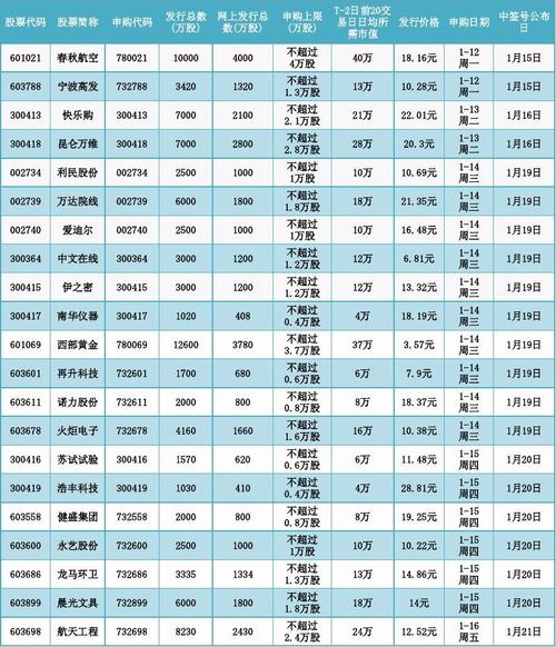 本周新股申购一览表-本周新股申购一览表最新