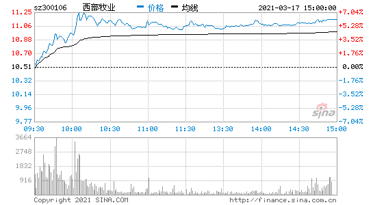 300106西部牧业-300106西部牧业股千评