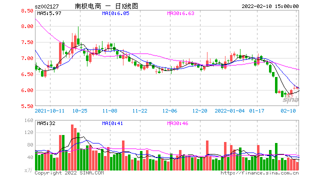南极电商股票-南极电商股票行情