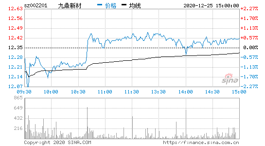 股票002201-股票002158